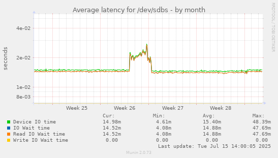 Average latency for /dev/sdbs