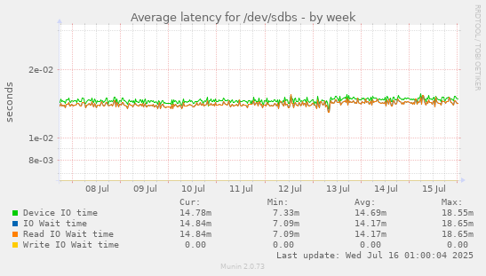 Average latency for /dev/sdbs