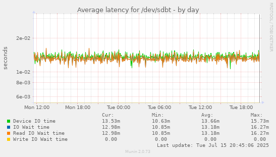 Average latency for /dev/sdbt