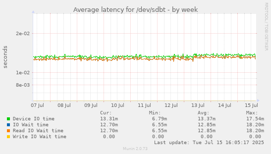 Average latency for /dev/sdbt
