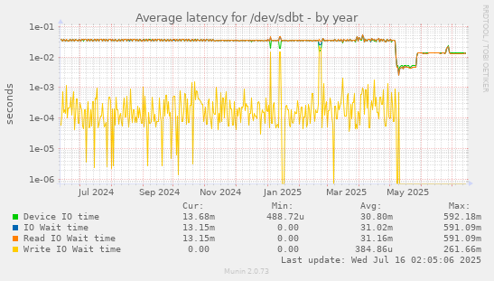 Average latency for /dev/sdbt