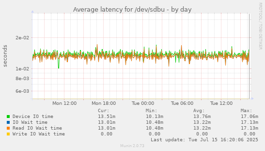 Average latency for /dev/sdbu