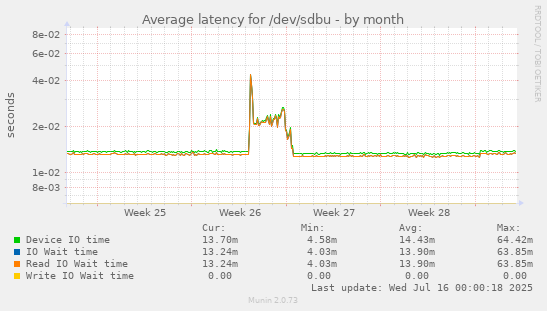 Average latency for /dev/sdbu
