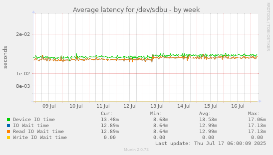 Average latency for /dev/sdbu