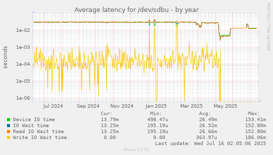 Average latency for /dev/sdbu
