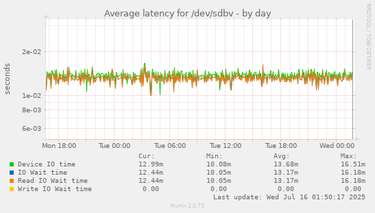 Average latency for /dev/sdbv