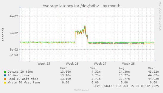 Average latency for /dev/sdbv