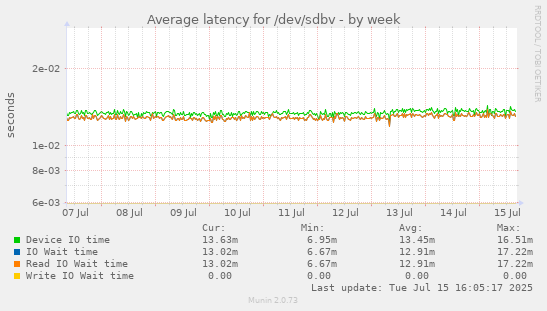 Average latency for /dev/sdbv