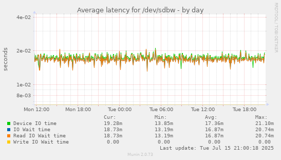 Average latency for /dev/sdbw