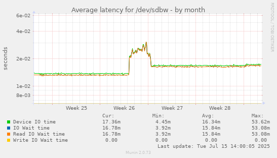 Average latency for /dev/sdbw