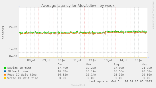 Average latency for /dev/sdbw