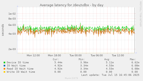 Average latency for /dev/sdbx