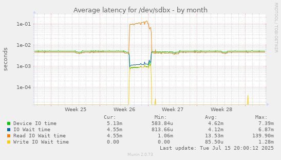 Average latency for /dev/sdbx