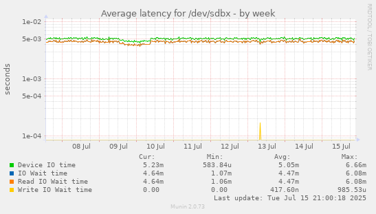 Average latency for /dev/sdbx