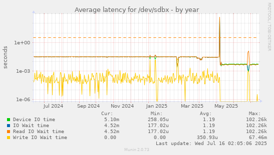 Average latency for /dev/sdbx