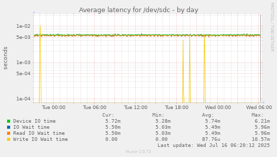 Average latency for /dev/sdc