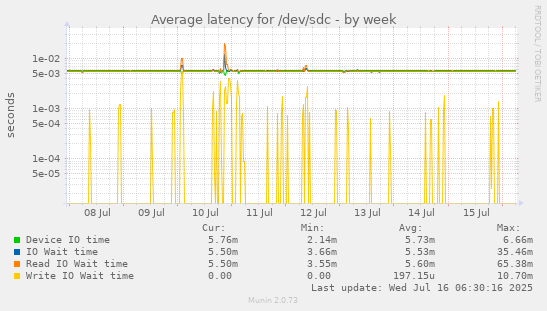 Average latency for /dev/sdc
