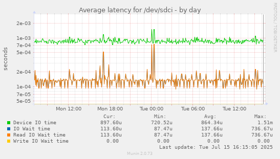 Average latency for /dev/sdci