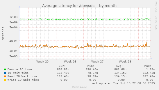 Average latency for /dev/sdci