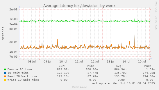 Average latency for /dev/sdci