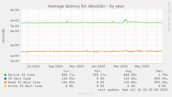 Average latency for /dev/sdci