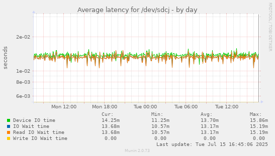 Average latency for /dev/sdcj