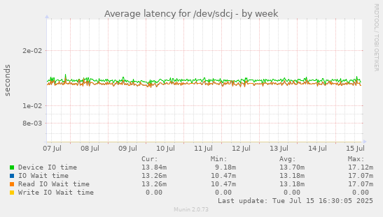 Average latency for /dev/sdcj