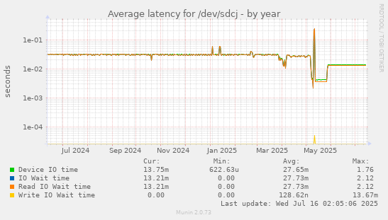 Average latency for /dev/sdcj