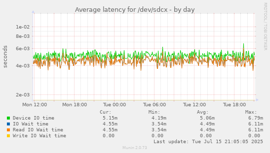 Average latency for /dev/sdcx