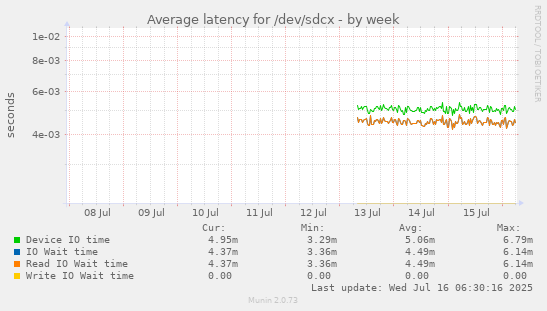 Average latency for /dev/sdcx