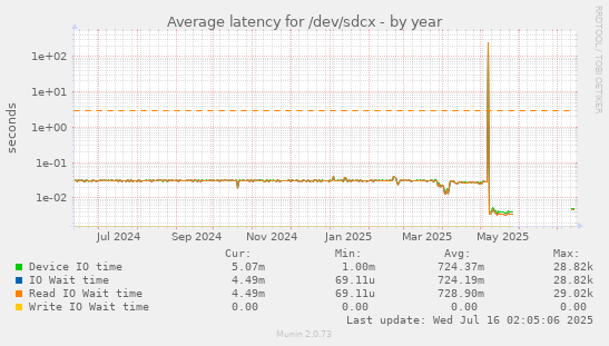 Average latency for /dev/sdcx