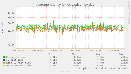 Average latency for /dev/sdcy