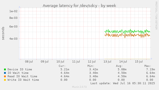 Average latency for /dev/sdcy