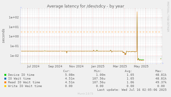 Average latency for /dev/sdcy