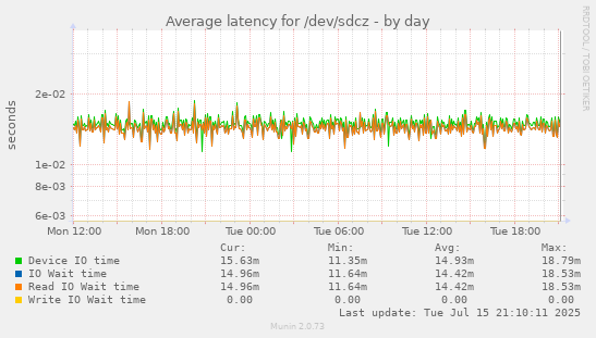 Average latency for /dev/sdcz