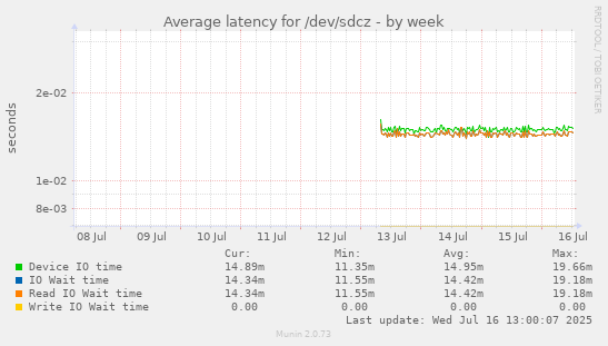 Average latency for /dev/sdcz