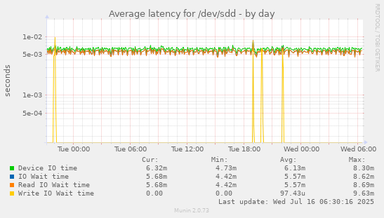 Average latency for /dev/sdd