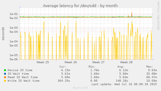 Average latency for /dev/sdd