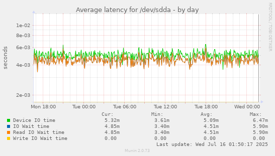 Average latency for /dev/sdda