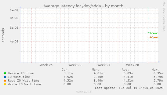 Average latency for /dev/sdda