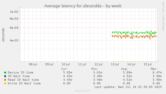 Average latency for /dev/sdda