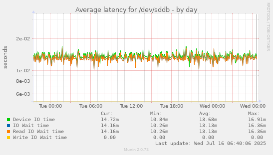 Average latency for /dev/sddb