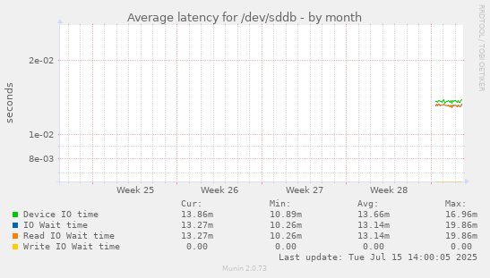 Average latency for /dev/sddb