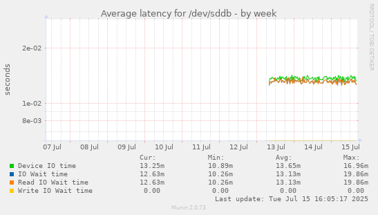 Average latency for /dev/sddb