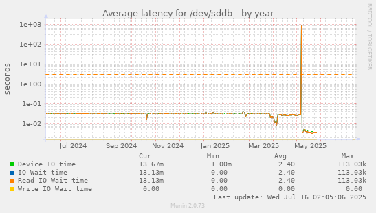 Average latency for /dev/sddb