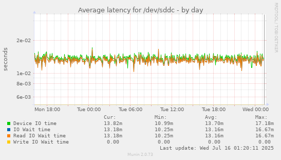 Average latency for /dev/sddc
