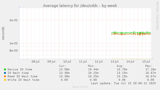 Average latency for /dev/sddc