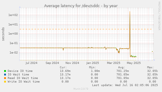 Average latency for /dev/sddc