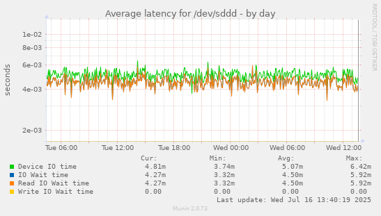 Average latency for /dev/sddd