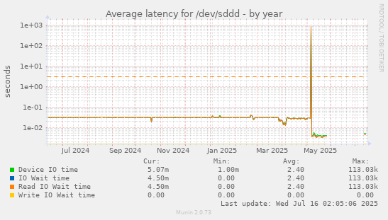 Average latency for /dev/sddd